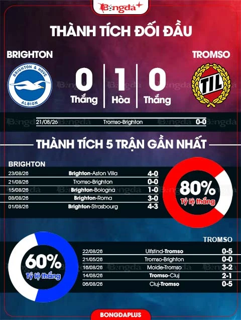 Nhận định bóng đá Brighton vs Tromso, 01h30 ngày 28/8: 'Chim mòng biển' vào vòng phân hạng