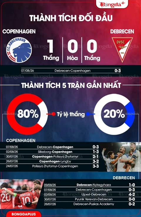 Nhận định bóng đá Copenhagen vs Debreceni, 23h00 ngày 12/8: Chênh lệch đẳng cấp Nhận định bóng đá Copenhagen vs Debreceni, 23h00 ngày 12/8: Chênh lệch đẳng cấp