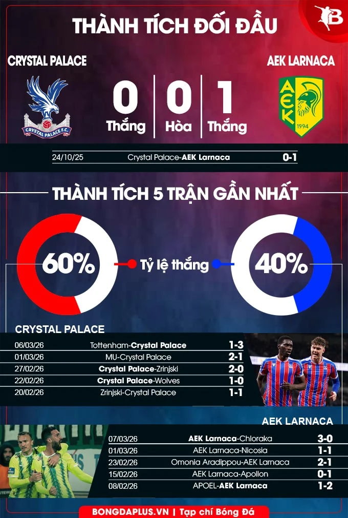 Nhận định bóng đá Crystal Palace vs AEK Larnaca, 03h00 ngày 13/3: Vị khách khó chiều! Nhận định bóng đá Crystal Palace vs AEK Larnaca, 03h00 ngày 13/3: Vị khách khó chiều!