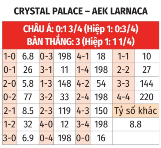Nhận định bóng đá Crystal Palace vs AEK Larnaca, 03h00 ngày 13/3: Vị khách khó chiều! Nhận định bóng đá Crystal Palace vs AEK Larnaca, 03h00 ngày 13/3: Vị khách khó chiều!
