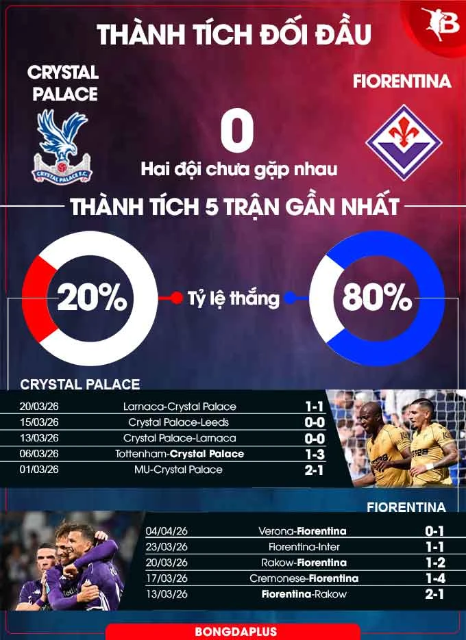 Nhận định bóng đá Crystal Palace vs Fiorentina, 02h00 ngày 10/4: Bắn hạ đại bàng Nhận định bóng đá Crystal Palace vs Fiorentina, 02h00 ngày 10/4: Bắn hạ đại bàng