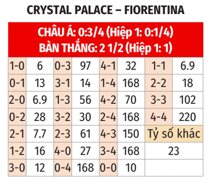 Nhận định bóng đá Crystal Palace vs Fiorentina, 02h00 ngày 10/4: Bắn hạ đại bàng Nhận định bóng đá Crystal Palace vs Fiorentina, 02h00 ngày 10/4: Bắn hạ đại bàng