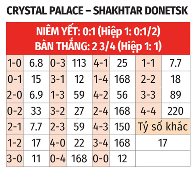 Nhận định bóng đá Crystal Palace vs Shakhtar Donetsk, 02h00 ngày 8/5: Thắng thêm lần nữa Nhận định bóng đá Crystal Palace vs Shakhtar Donetsk, 02h00 ngày 8/5: Thắng thêm lần nữa