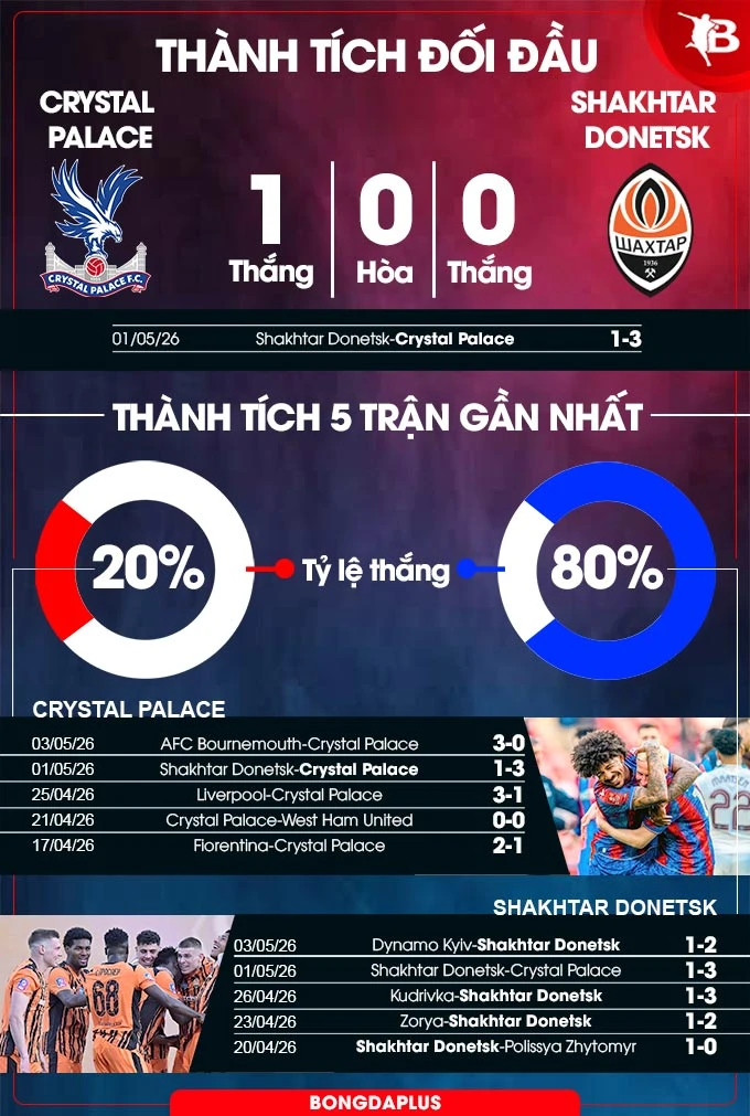 Nhận định bóng đá Crystal Palace vs Shakhtar Donetsk, 02h00 ngày 8/5: Thắng thêm lần nữa Nhận định bóng đá Crystal Palace vs Shakhtar Donetsk, 02h00 ngày 8/5: Thắng thêm lần nữa