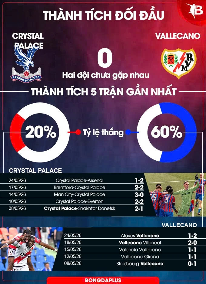 Nhận định bóng đá Crystal Palace vs Vallecano, 02h00 ngày 28/5: Vallecano sẽ thua trên chấm phạt đền! Nhận định bóng đá Crystal Palace vs Vallecano, 02h00 ngày 28/5: Vallecano sẽ thua trên chấm phạt đền!