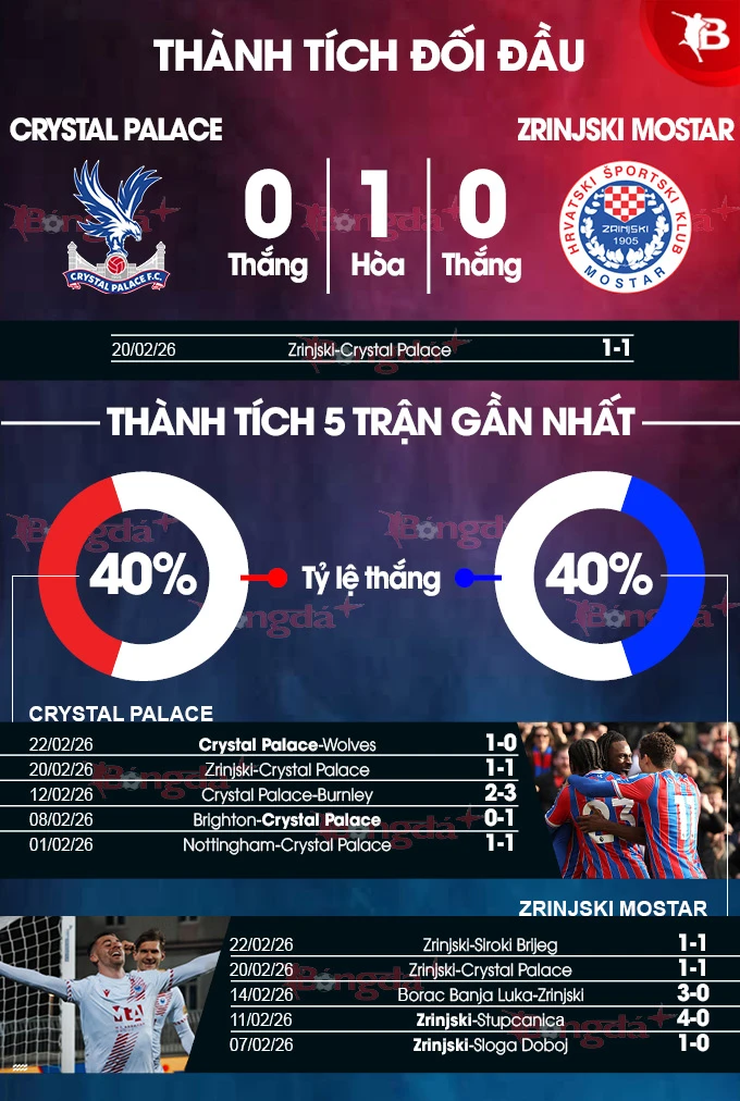 Nhận định bóng đá Crystal Palace vs Zrinjski, 03h00 ngày 27/2: Khó thắng trong 90 phút Nhận định bóng đá Crystal Palace vs Zrinjski, 03h00 ngày 27/2: Khó thắng trong 90 phút