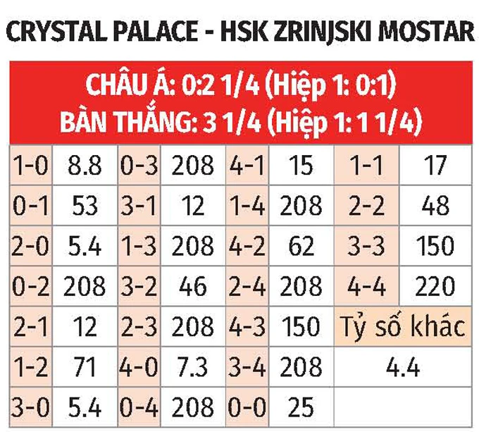 Nhận định bóng đá Crystal Palace vs Zrinjski, 03h00 ngày 27/2: Khó thắng trong 90 phút Nhận định bóng đá Crystal Palace vs Zrinjski, 03h00 ngày 27/2: Khó thắng trong 90 phút
