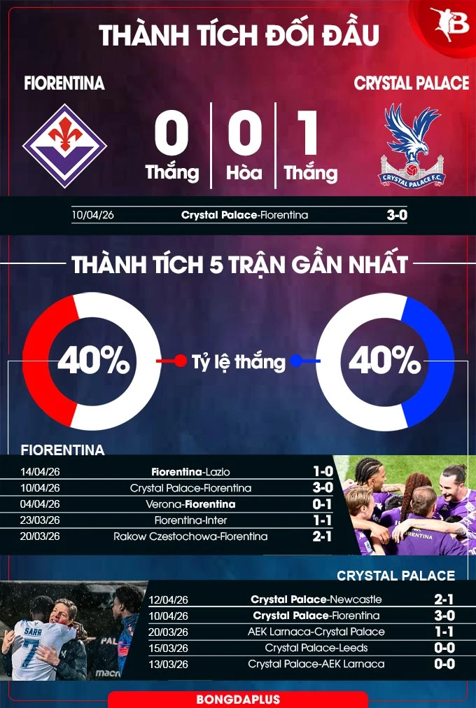 Nhận định bóng đá Fiorentina vs Crystal Palace, 02h00 ngày 17/4: Tạm biệt La Viola Nhận định bóng đá Fiorentina vs Crystal Palace, 02h00 ngày 17/4: Tạm biệt La Viola
