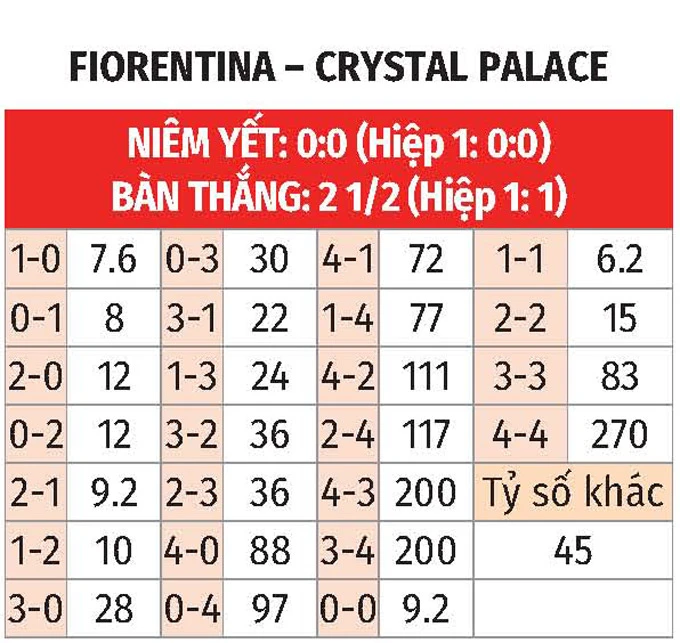 Nhận định bóng đá Fiorentina vs Crystal Palace, 02h00 ngày 17/4: Tạm biệt La Viola Nhận định bóng đá Fiorentina vs Crystal Palace, 02h00 ngày 17/4: Tạm biệt La Viola