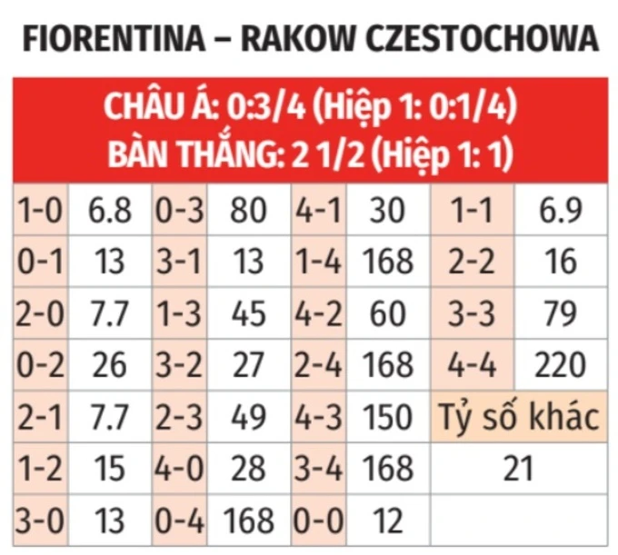 Nhận định bóng đá Fiorentina vs Rakow Czestochow, 03h00 ngày 13/3: Sắc tím mộng mơ