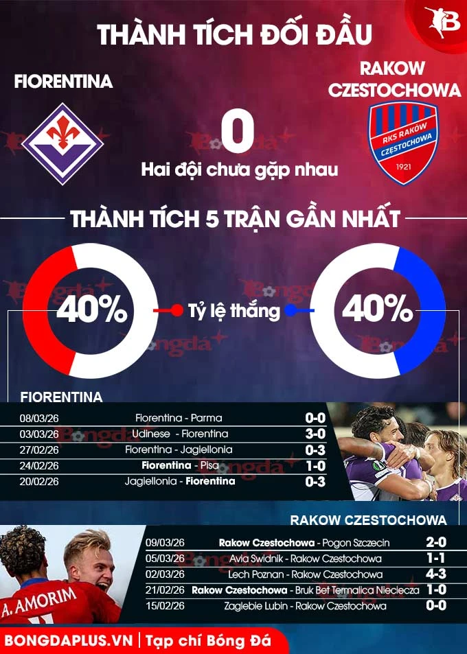 Nhận định bóng đá Fiorentina vs Rakow Czestochow, 03h00 ngày 13/3: Sắc tím mộng mơ