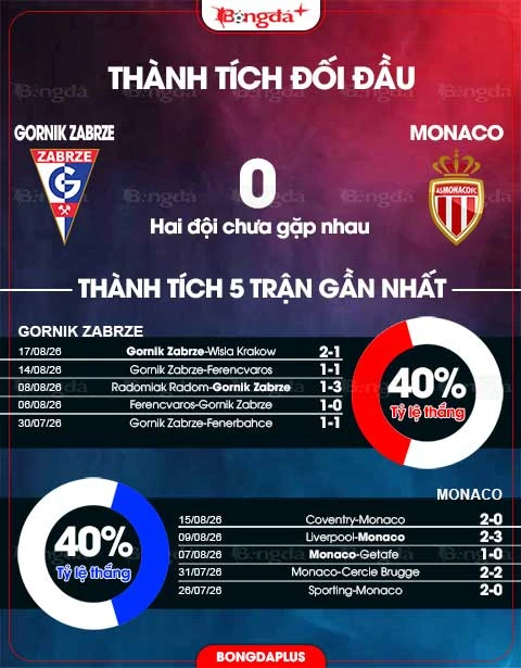 Nhận định bóng đá Gornik Zabrze vs Monaco, 01h00 ngày 21/8: Tạo lợi thế cho lượt về