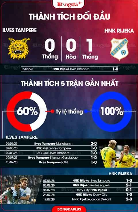 Nhận định bóng đá Ilves Tampere vs HNK Rijeka, 23h00 ngày 13/8: Ilves Tampere kém ở cúp châu Âu Nhận định bóng đá Ilves Tampere vs HNK Rijeka, 23h00 ngày 13/8: Ilves Tampere kém ở cúp châu Âu