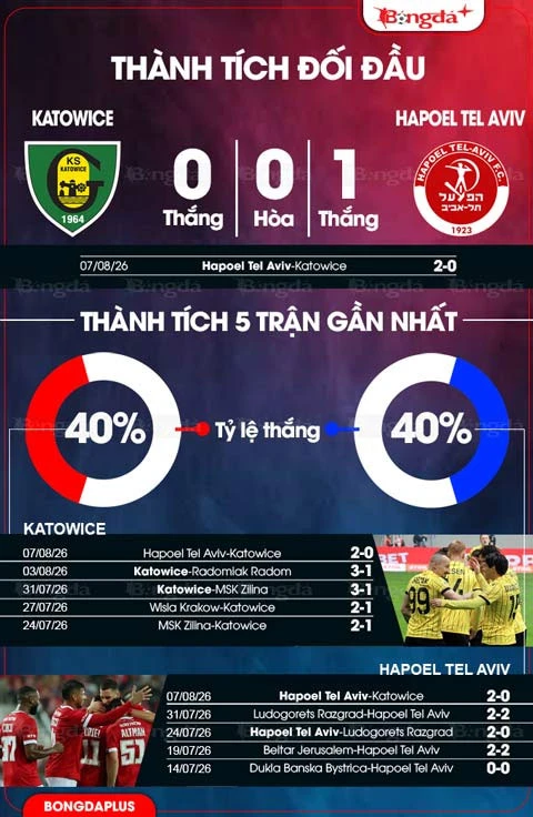 Nhận định bóng đá Katowice vs Hapoel Tel Aviv, 23h00 ngày 12/8: Khó lật ngược thế cờ Nhận định bóng đá Katowice vs Hapoel Tel Aviv, 23h00 ngày 12/8: Khó lật ngược thế cờ