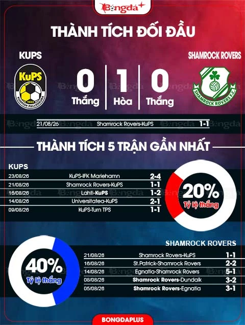Nhận định bóng đá KuPS vs Shamrock Rovers, 22h00 ngày 27/8: Shamrock Rovers giành vé