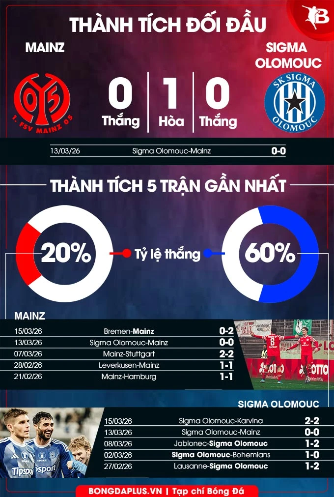 Nhận định bóng đá Mainz vs Sigma Olomouc, 00h45 ngày 20/3: Vé tứ kết cho chủ nhà Nhận định bóng đá Mainz vs Sigma Olomouc, 00h45 ngày 20/3: Vé tứ kết cho chủ nhà