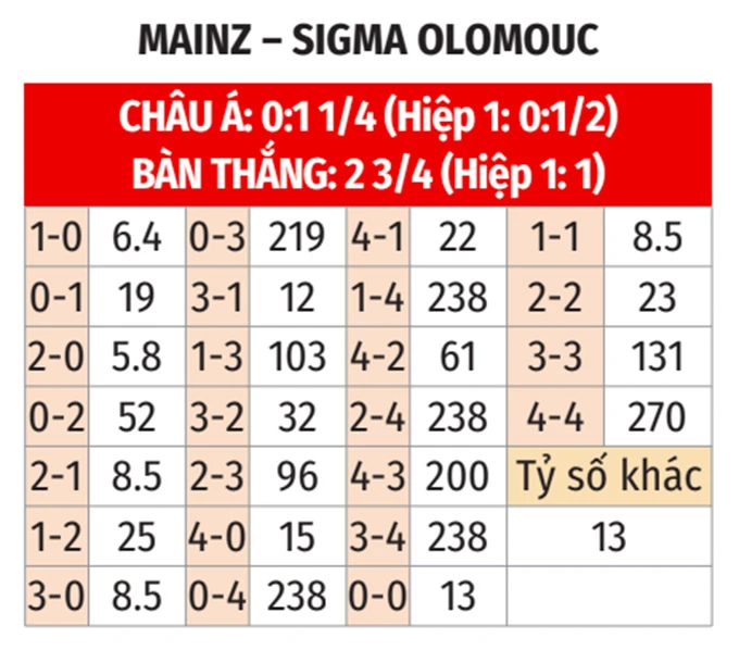 Nhận định bóng đá Mainz vs Sigma Olomouc, 00h45 ngày 20/3: Vé tứ kết cho chủ nhà Nhận định bóng đá Mainz vs Sigma Olomouc, 00h45 ngày 20/3: Vé tứ kết cho chủ nhà