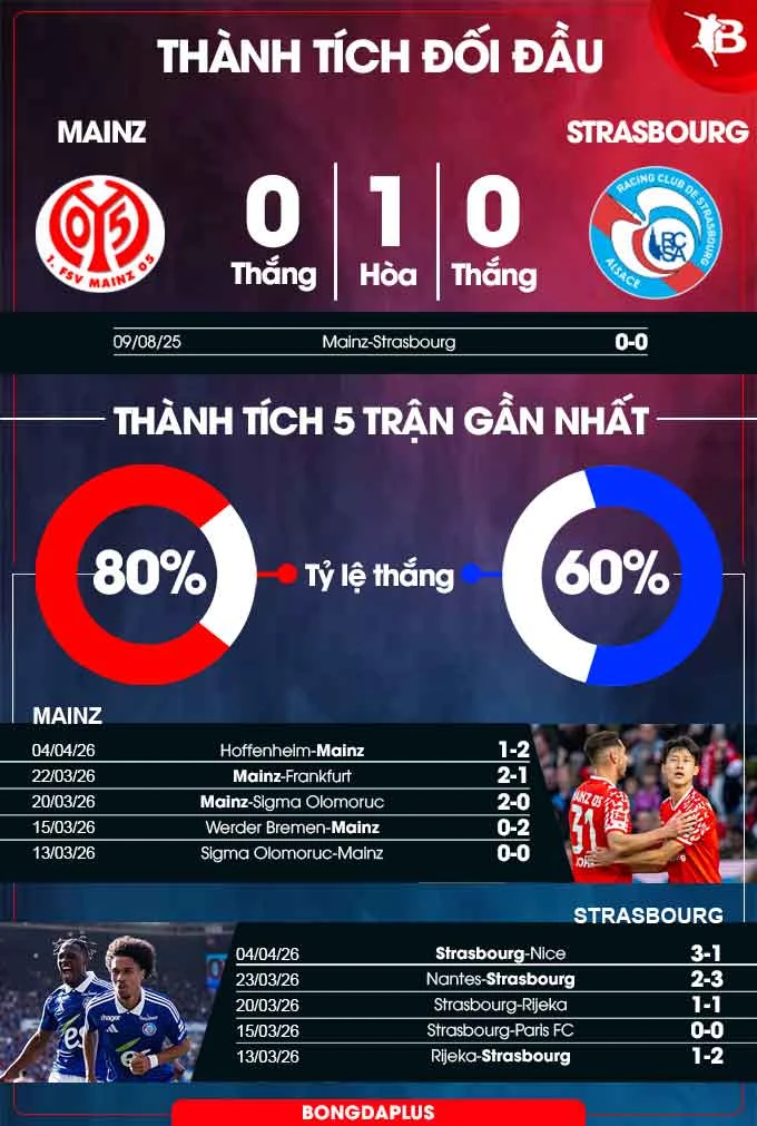 Nhận định bóng đá Mainz vs Strasbourg, 02h00 ngày 10/4: Khó thắng trên đất Đức Nhận định bóng đá Mainz vs Strasbourg, 02h00 ngày 10/4: Khó thắng trên đất Đức