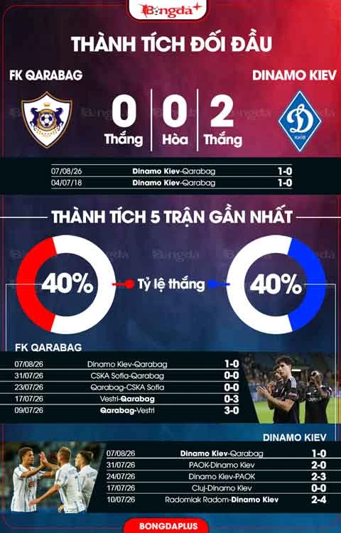 Nhận định bóng đá Qarabag vs Dinamo Kiev, 23h00 ngày 13/8: Lật ngược tình thế Nhận định bóng đá Qarabag vs Dinamo Kiev, 23h00 ngày 13/8: Lật ngược tình thế