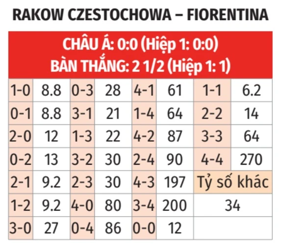 Nhận định bóng đá Rakow vs Fiorentina, 00h45 ngày 20/3: Hòa là đủ! Nhận định bóng đá Rakow vs Fiorentina, 00h45 ngày 20/3: Hòa là đủ!