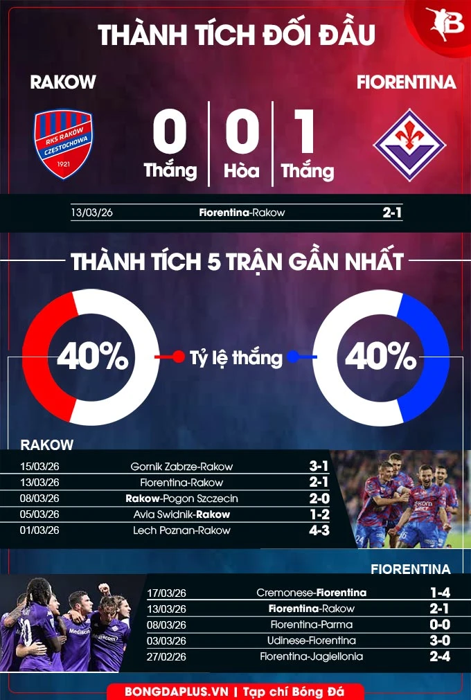 Nhận định bóng đá Rakow vs Fiorentina, 00h45 ngày 20/3: Hòa là đủ! Nhận định bóng đá Rakow vs Fiorentina, 00h45 ngày 20/3: Hòa là đủ!