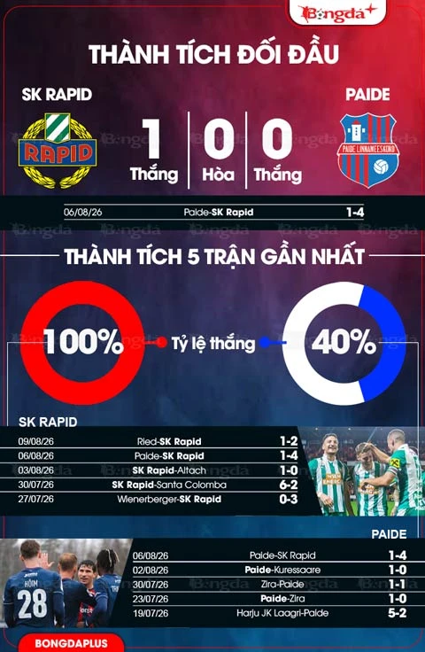 Nhận định bóng đá Rapid Wien vs Paide, 23h00 ngày 12/8: Vé đi tiếp dễ dàng cho chủ nhà Nhận định bóng đá Rapid Wien vs Paide, 23h00 ngày 12/8: Vé đi tiếp dễ dàng cho chủ nhà