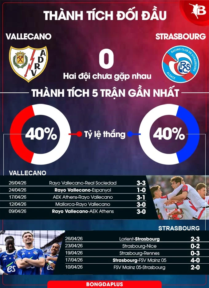 Nhận định bóng đá Rayo Vallecano vs Strasbourg, 02h00 ngày 1/5: Khác biệt ở địa lợi Nhận định bóng đá Rayo Vallecano vs Strasbourg, 02h00 ngày 1/5: Khác biệt ở địa lợi