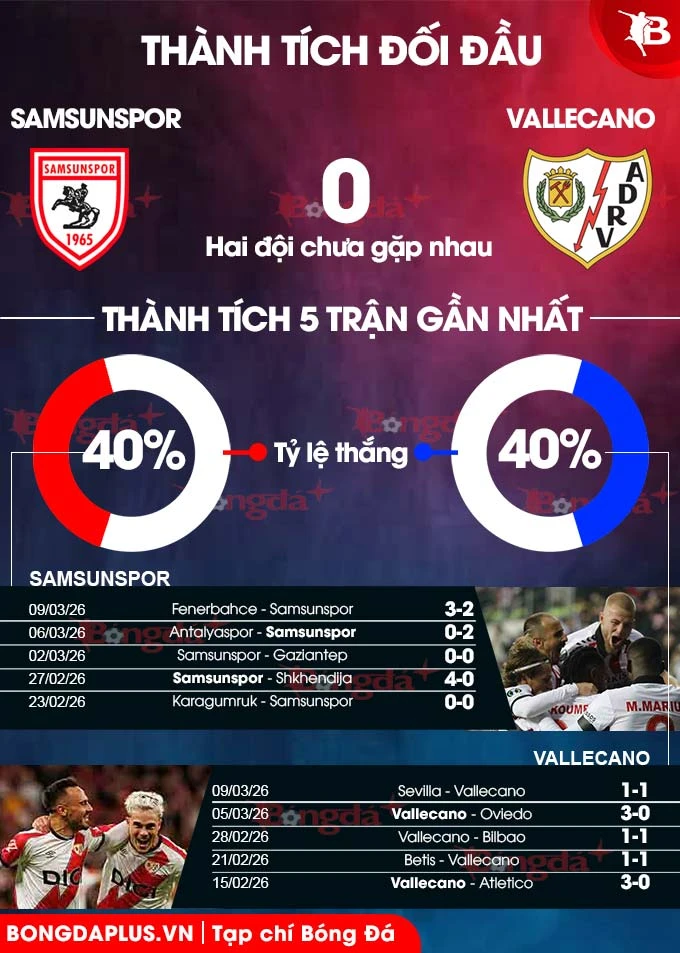 Nhận định bóng đá Samsunspor vs Rayo Vallecano, 00h45 ngày 13/3: Điểm yếu sân khách Nhận định bóng đá Samsunspor vs Rayo Vallecano, 00h45 ngày 13/3: Điểm yếu sân khách