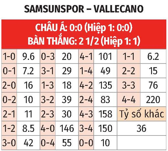 Nhận định bóng đá Samsunspor vs Rayo Vallecano, 00h45 ngày 13/3: Điểm yếu sân khách Nhận định bóng đá Samsunspor vs Rayo Vallecano, 00h45 ngày 13/3: Điểm yếu sân khách
