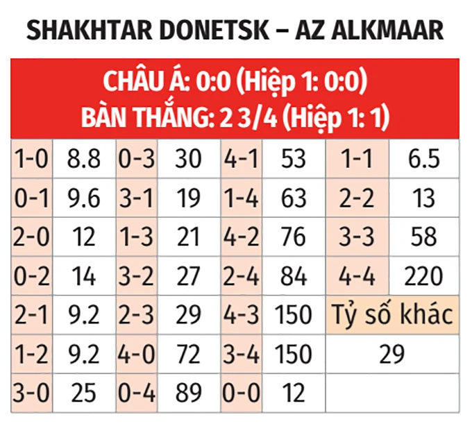 Nhận định bóng đá Shakhtar Donetsk vs AZ Alkmaar, 02h00 ngày 10/4: Bữa tiệc bàn thắng
