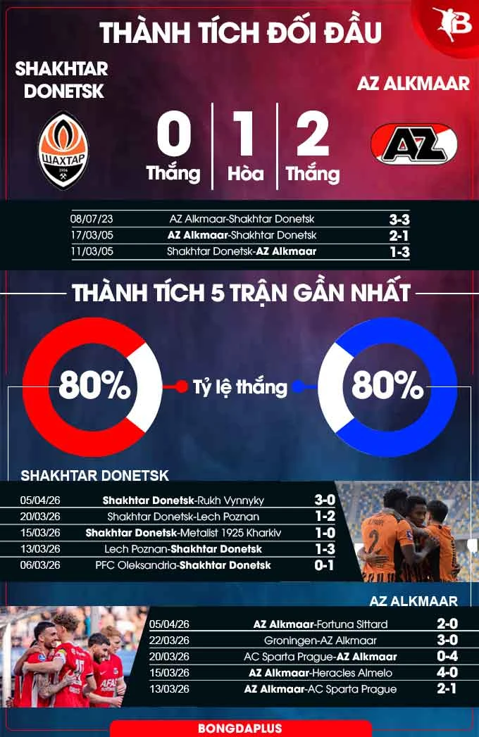 Nhận định bóng đá Shakhtar Donetsk vs AZ Alkmaar, 02h00 ngày 10/4: Bữa tiệc bàn thắng