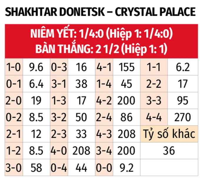 Nhận định bóng đá Shakhtar Donetsk vs Crystal Palace, 02h00 ngày 1/5: 'Đại bàng' tung cánh Nhận định bóng đá Shakhtar Donetsk vs Crystal Palace, 02h00 ngày 1/5: 'Đại bàng' tung cánh