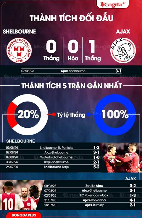 Nhận định bóng đá Shelbourne vs Ajax, 01h45 ngày 14/8: Gieo sầu cho chủ nhà Nhận định bóng đá Shelbourne vs Ajax, 01h45 ngày 14/8: Gieo sầu cho chủ nhà