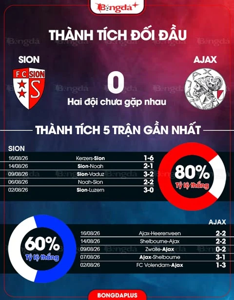 Nhận định bóng đá Sion vs Ajax, 01h15 ngày 21/8: Bệ phóng sân nhà Nhận định bóng đá Sion vs Ajax, 01h15 ngày 21/8: Bệ phóng sân nhà