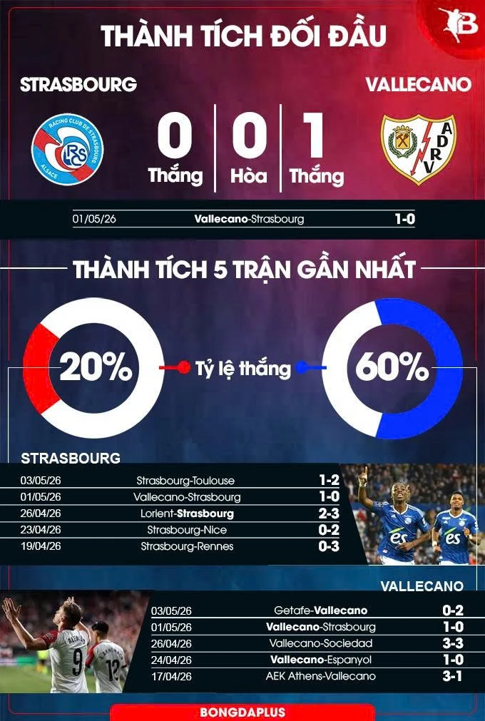 Nhận định bóng đá Strasbourg vs Vallecano, 02h00 ngày 8/5: Ngược dòng ngoạn mục Nhận định bóng đá Strasbourg vs Vallecano, 02h00 ngày 8/5: Ngược dòng ngoạn mục