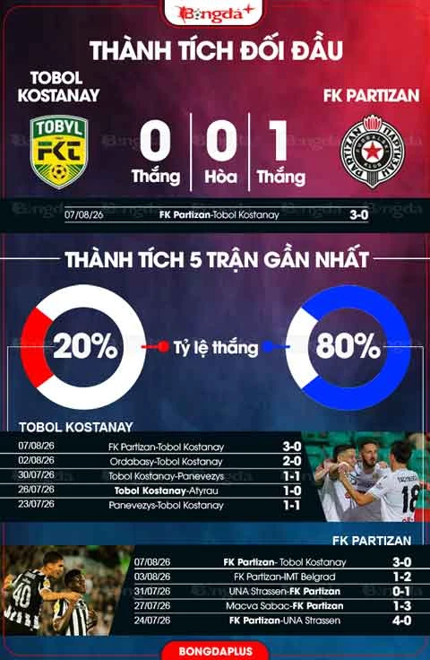 Nhận định bóng đá Tobol Kostanay vs FK Partizan, 22h00 ngày 13/8: FK Partizan vẫn thắng