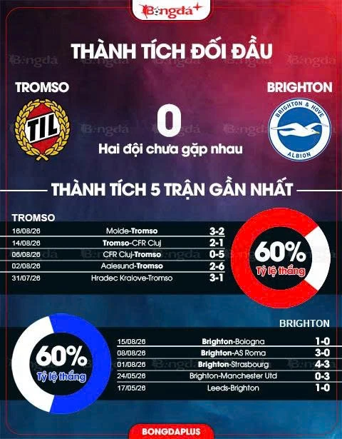 Nhận định bóng đá Tromso vs Brighton, 00h00 ngày 21/8: Lính mới cứng đầu