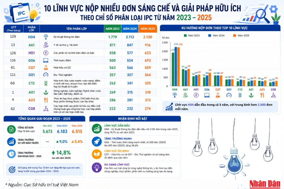 [Infographic] 10 lĩnh vực nộp nhiều đơn sáng chế và giải pháp hữu ích giai đoạn 2023-2025