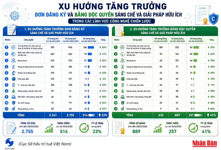 [Infographic] Đơn đăng ký và bằng độc quyền sáng chế và giải pháp hữu ích trong các lĩnh vực công nghệ chiến lược