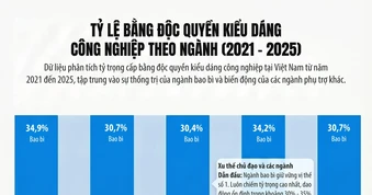 [Infographic] Số liệu cấp bằng độc quyền kiểu dáng công nghiệp giai đoạn 2021-2025