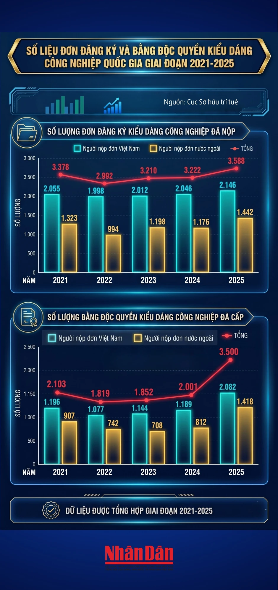 [Infographic] Số liệu đơn đăng ký và bằng độc quyền kiểu dáng công nghiệp quốc gia giai đoạn 2021-2025