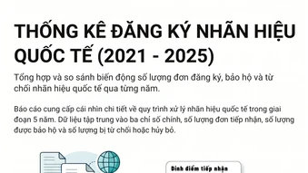 [Infographic] Tín hiệu khởi sắc trong công tác đăng ký bảo hộ nhãn hiệu quốc tế giai đoạn 2021-2025