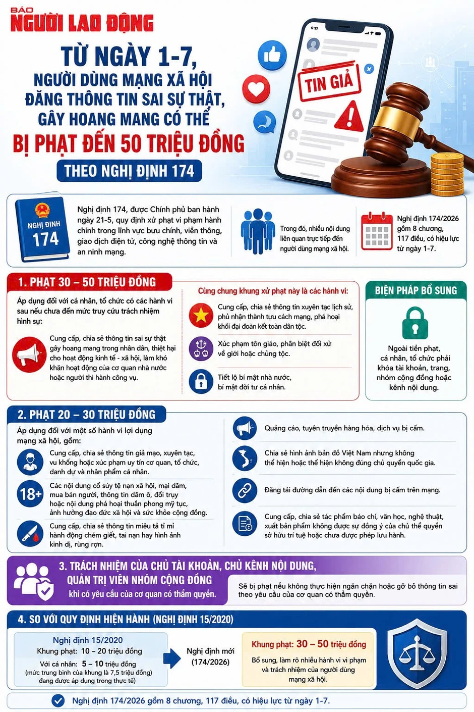 [Infographic] - Từ 1-7, đăng tin giả, xuyên tạc trên mạng xã hội bị phạt rất nặng