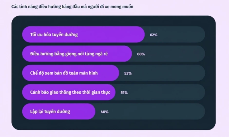 50% người lái xe máy ở Việt Nam thường xuyên dùng ứng dụng chỉ đường 50% người lái xe máy ở Việt Nam thường xuyên dùng ứng dụng chỉ đường