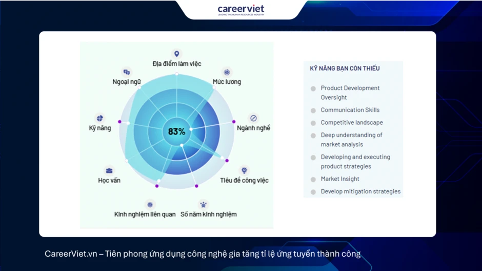 AI Matching của CareerViet giúp ứng viên hoàn thiện hồ sơ và tìm việc phù hợp ra sao? AI Matching của CareerViet giúp ứng viên hoàn thiện hồ sơ và tìm việc phù hợp ra sao?