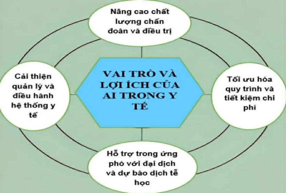 AI vào bệnh viện, bác sĩ có 'đồng nghiệp số' AI vào bệnh viện, bác sĩ có 'đồng nghiệp số'