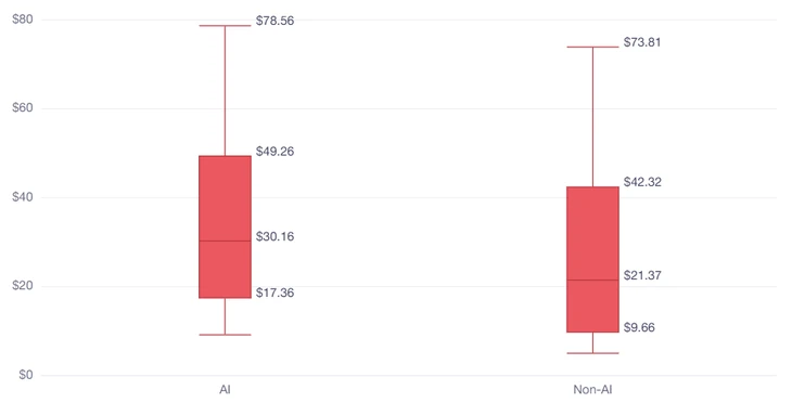 Cài rồi bỏ: Vì sao người dùng hủy đăng ký app AI nhanh hơn 30% so với app thường?