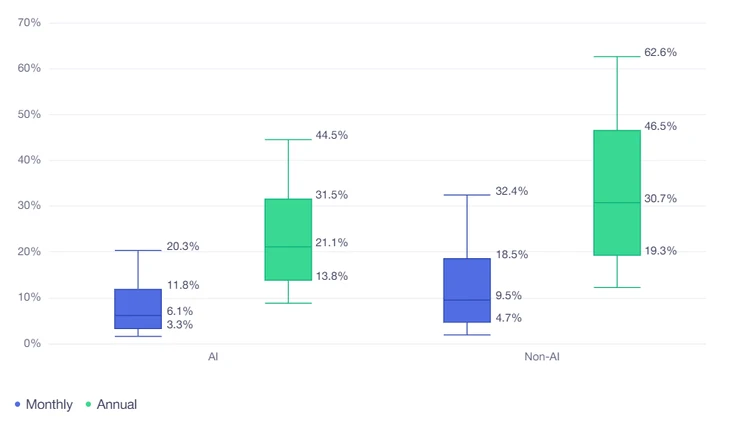Cài rồi bỏ: Vì sao người dùng hủy đăng ký app AI nhanh hơn 30% so với app thường?