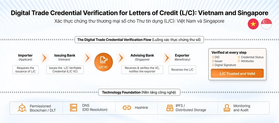 Công ty Việt dùng blockchain rút ngắn khâu kiểm tra chứng từ quốc tế - Báo TinVina Công ty Việt dùng blockchain rút ngắn khâu kiểm tra chứng từ quốc tế - Báo TinVina