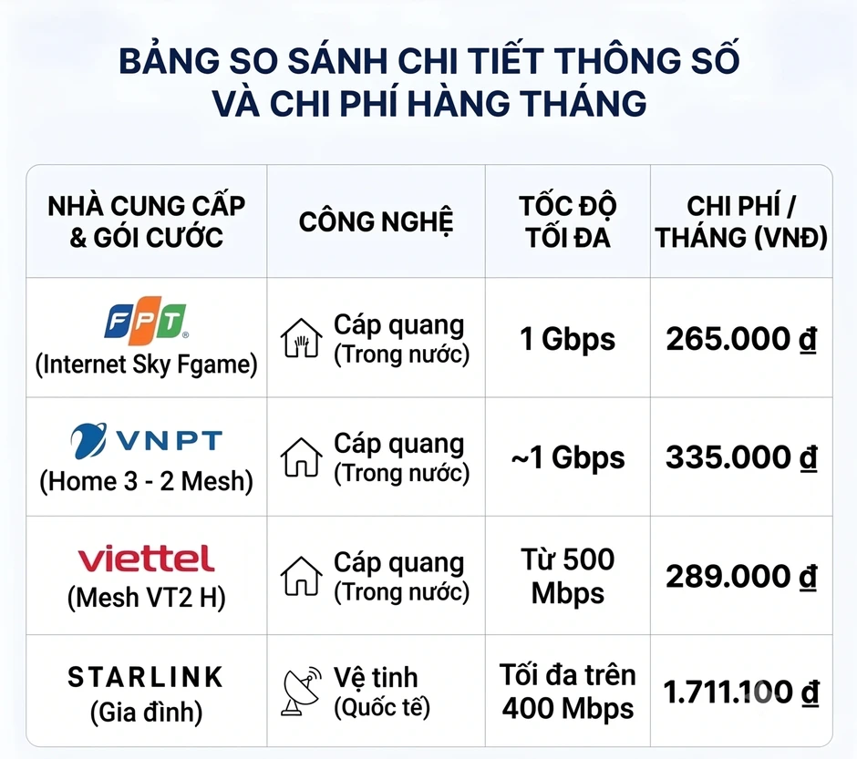 Cước Internet Starlink tại Việt Nam gấp 6 lần cáp quang, ai sẽ sử dụng? Cước Internet Starlink tại Việt Nam gấp 6 lần cáp quang, ai sẽ sử dụng?